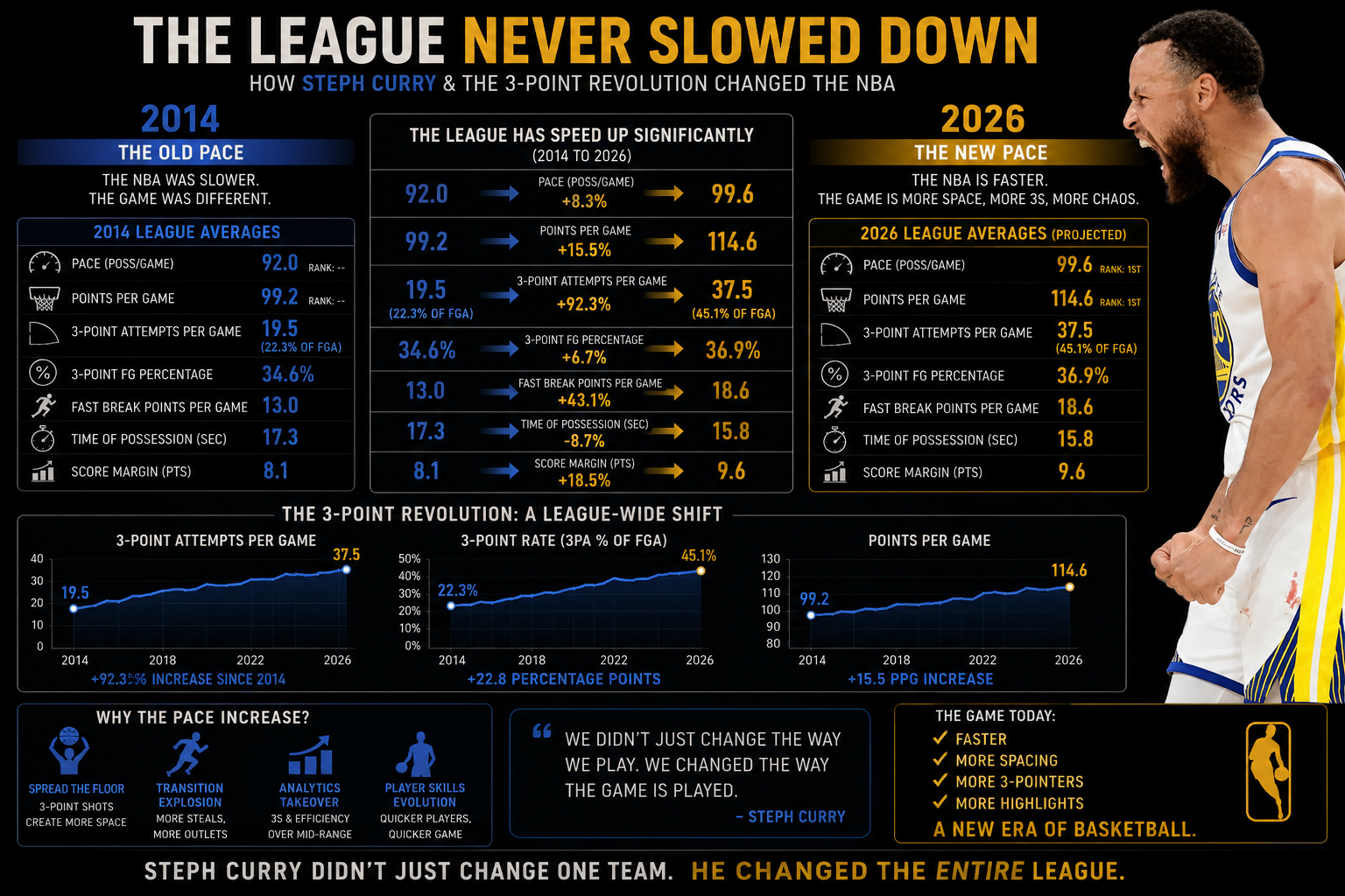 The League Never Slowed Down Pace Chart