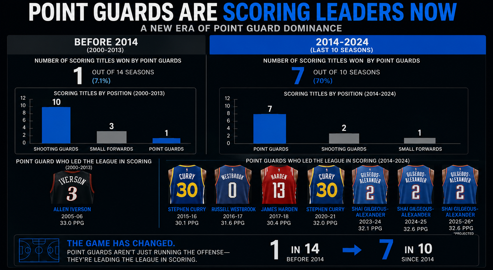 Point Guards Are Scoring Leaders Now Chart